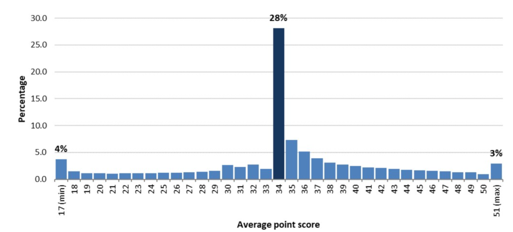 300
250
200
15.0
ιαο
5.0
0.0
28%
Average point score