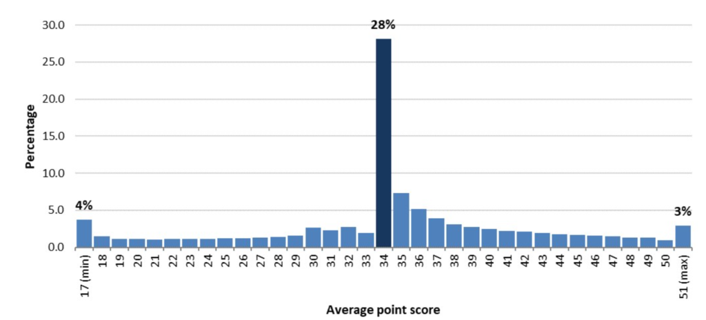 300
250
200
15.0
ιαο
5.0
0.0
28%
Average point score 