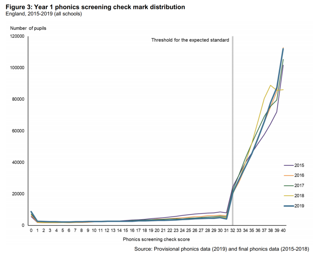 Figure 3: Year 1 phonics screening check mark distribution
England, 2015-2019 (all schools)
Number Of
120000
Threshold for the expected standard
—201S
—2017
—2018
—2019
2 3 4 s 7 a e 1011 12 13 14 17 18
Phonics screening check score
Source: Provisional phonics data (2019) and final phonics data (2015-2018) 